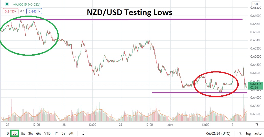 Análisis Técnico del NZD/USD Análisis Técnico del NZD/USD